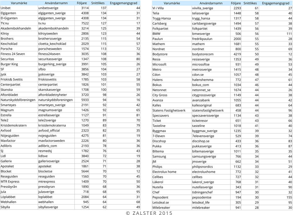 nu 7522 127 17 Carlsberg carlsbergsverige 1494 57 38 Akademibokhandeln akademibokhandeln 3214 125 39 Folkpartiet folkpartiet 1439 56 39 Kilroy kilroysweden 2806 123 44 BMW bmwsverige 506 56 111