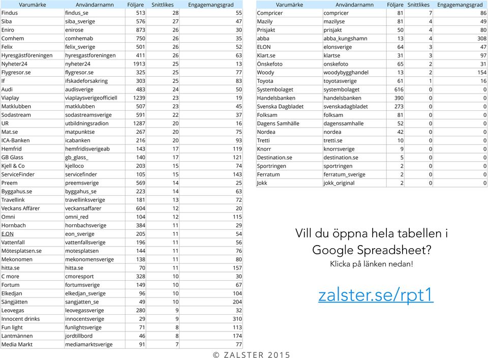 se 325 25 77 If ifskadeforsakring 303 25 83 Audi audisverige 483 24 50 Viaplay viaplaysverigeofficiell 1239 23 19 Matklubben matklubben 507 23 45 Sodastream sodastreamsverige 591 22 37 UR