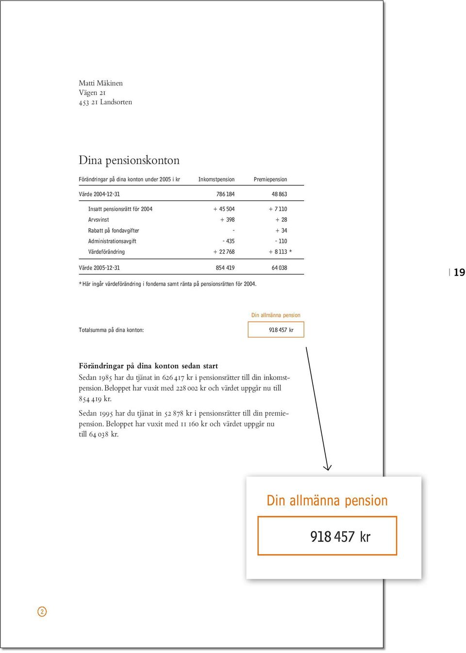 504-435 - 110 + 7 110 Värdeförändring + 22 768 + 8 113 * + 398 + 28 Värde 2005-12-31 854 419 64 038 * Här ingår värdeförändring i fonderna samt ränta på pensionsrätten för 2004.