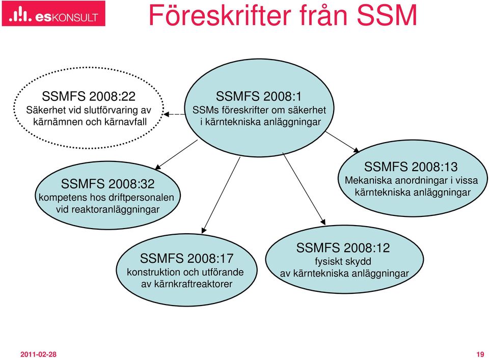 reaktoranläggningar SSMFS 2008:13 Mekaniska anordningar i vissa kärntekniska anläggningar SSMFS 2008:17