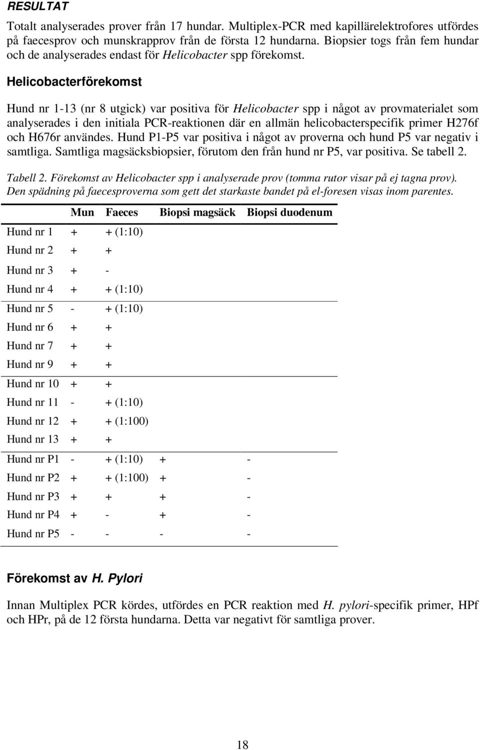 Helicobacterförekomst Hund nr 1-13 (nr 8 utgick) var positiva för Helicobacter spp i något av provmaterialet som analyserades i den initiala PCR-reaktionen där en allmän helicobacterspecifik primer