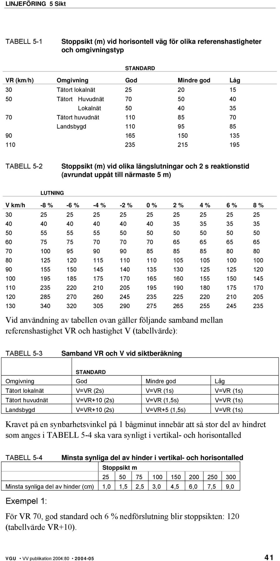 m) LUTNING V km/h -8 % -6 % -4 % -2 % 0 % 2 % 4 % 6 % 8 % 30 25 25 25 25 25 25 25 25 25 40 40 40 40 40 40 35 35 35 35 50 55 55 55 50 50 50 50 50 50 60 75 75 70 70 70 65 65 65 65 70 100 95 90 90 85 85