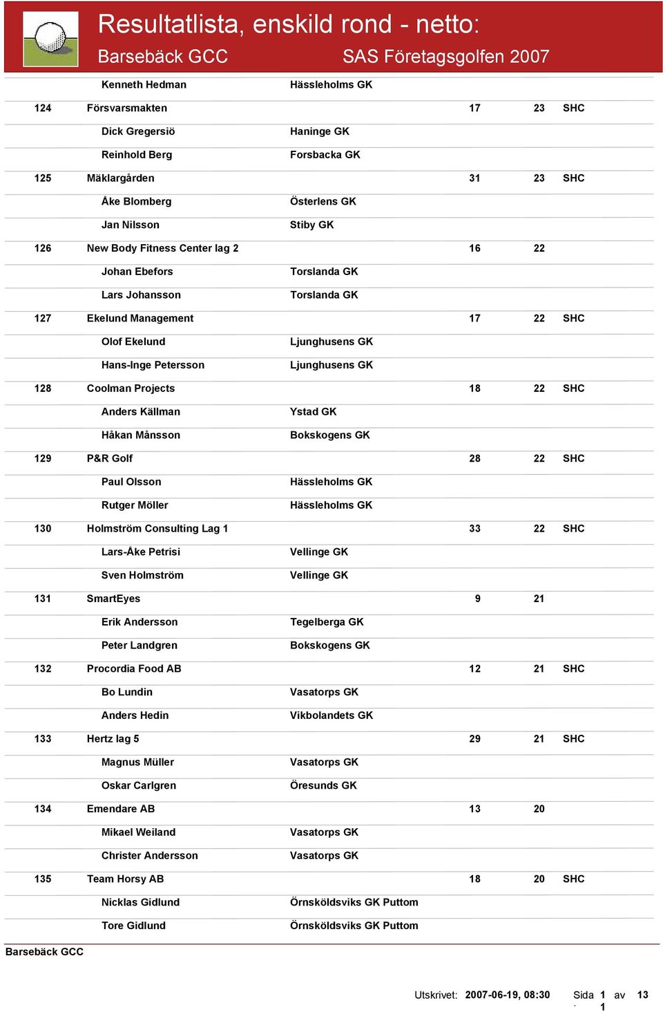 GK 128 Coolman Projects 18 22 SHC Anders Källman Håkan Månsson Ystad GK 129 P&R Golf 28 22 SHC Paul Olsson Rutger Möller Hässleholms GK Hässleholms GK 130 Holmström Consulting Lag 1 33 22 SHC