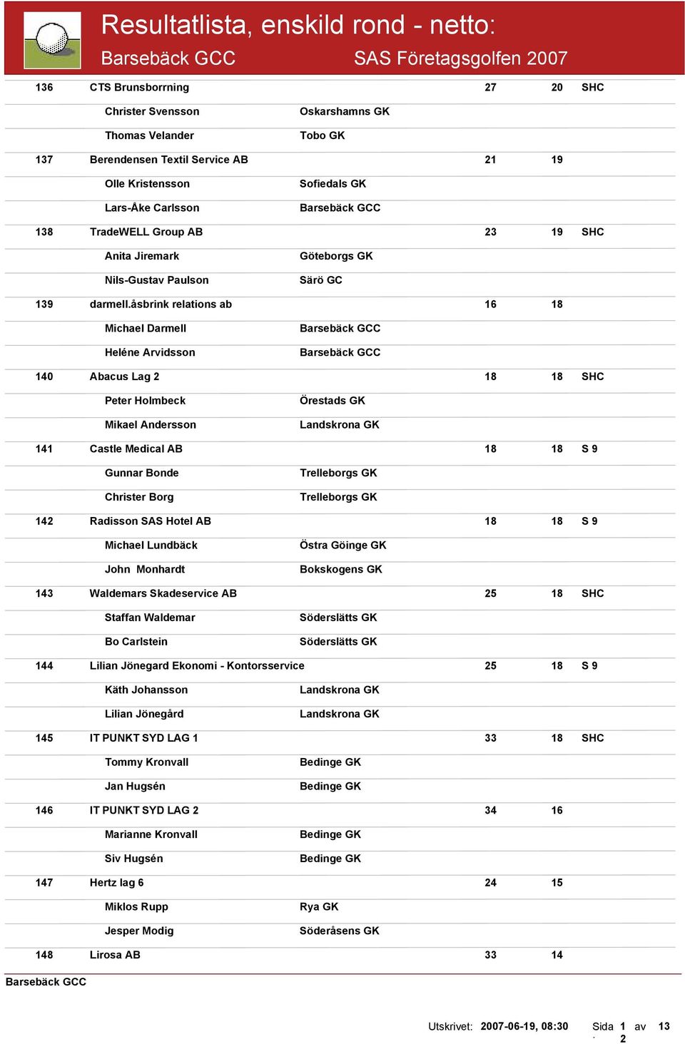 åsbrink relations ab 16 18 Michael Darmell Heléne Arvidsson 140 Abacus Lag 2 18 18 SHC Peter Holmbeck Mikael Andersson 141 Castle Medical AB 18 18 S 9 Gunnar Bonde Christer Borg 142 Radisson SAS