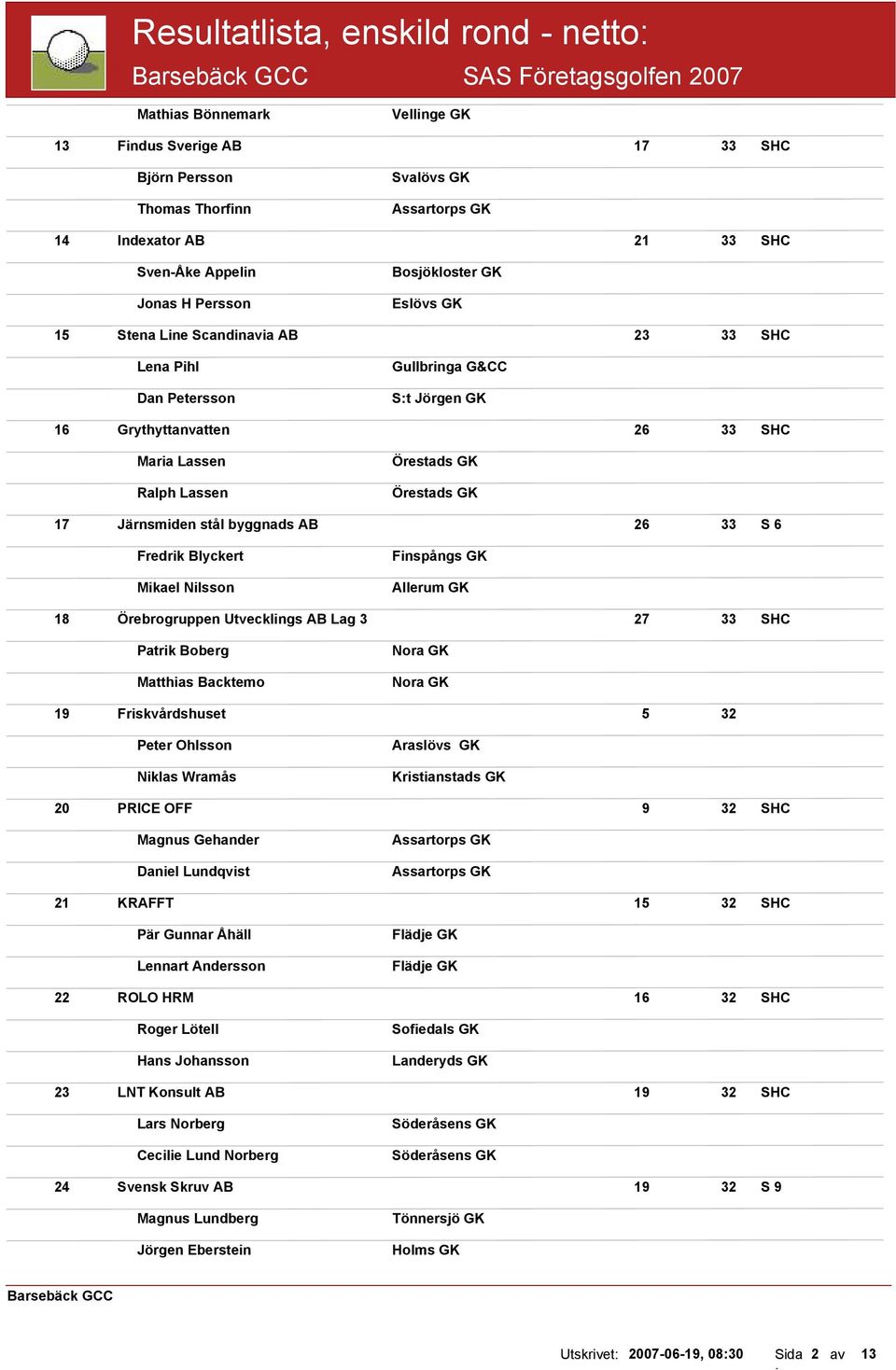 Mikael Nilsson Finspångs GK Allerum GK 18 Örebrogruppen Utvecklings AB Lag 3 27 33 SHC Patrik Boberg Matthias Backtemo Nora GK Nora GK 19 Friskvårdshuset 5 32 Peter Ohlsson Niklas Wramås Araslövs GK