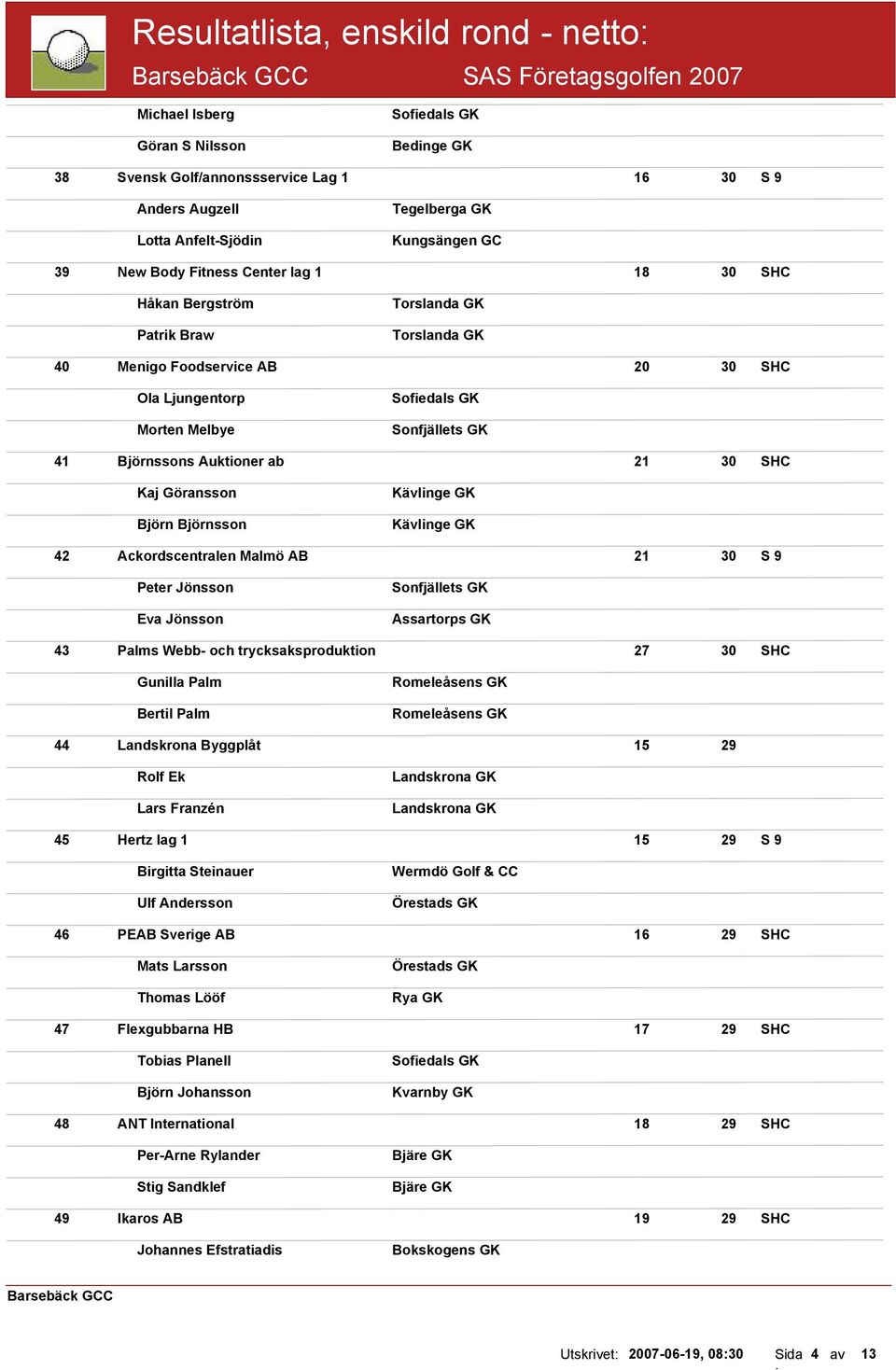 Björnsson Kävlinge GK Kävlinge GK 42 Ackordscentralen Malmö AB 21 30 S 9 Peter Jönsson Eva Jönsson Sonfjällets GK 43 Palms Webb- och trycksaksproduktion 27 30 SHC Gunilla Palm Bertil Palm Romeleåsens