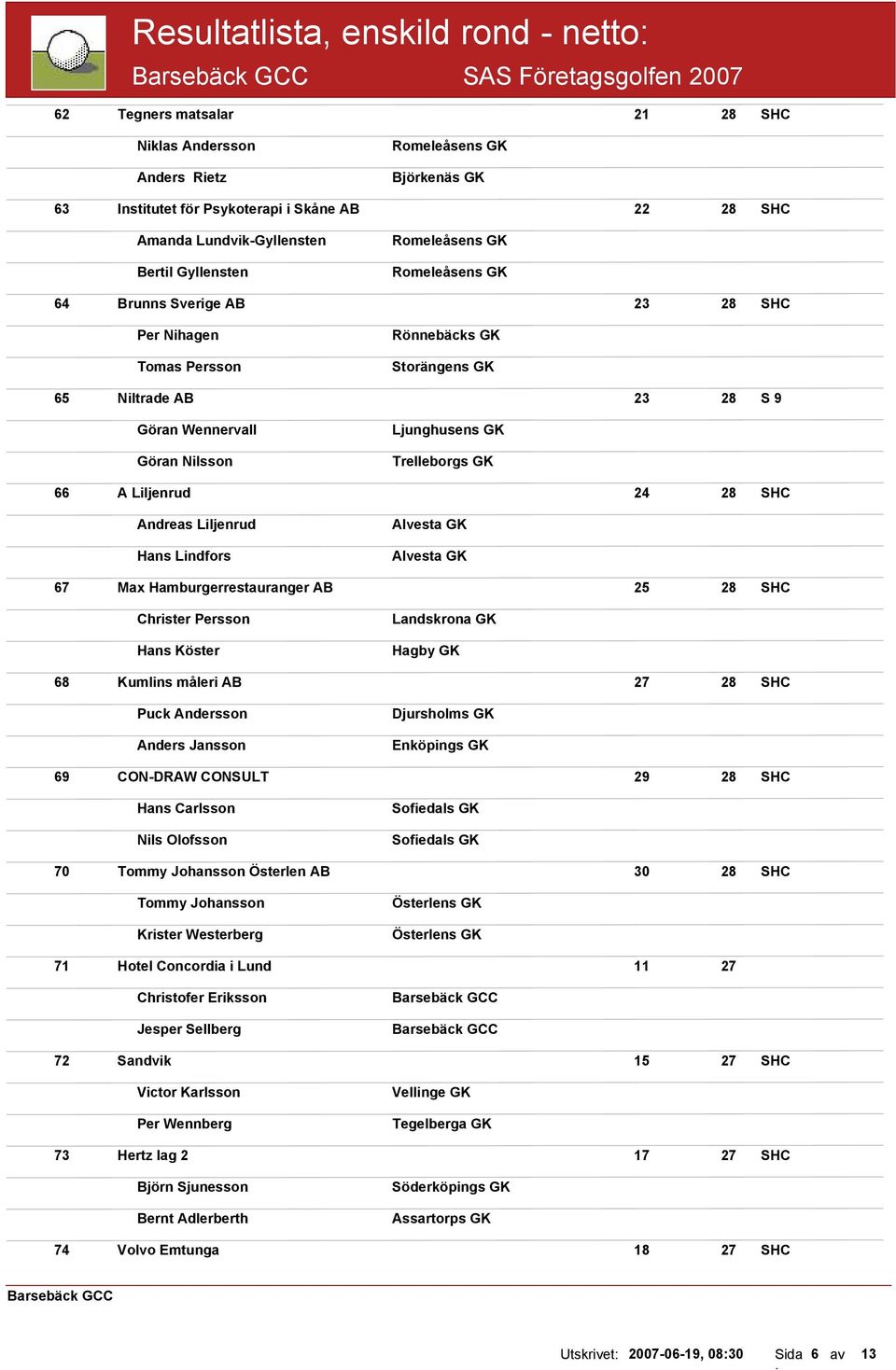 A Liljenrud 24 28 SHC Andreas Liljenrud Hans Lindfors Alvesta GK Alvesta GK 67 Max Hamburgerrestauranger AB 25 28 SHC Christer Persson Hans Köster Hagby GK 68 Kumlins måleri AB 27 28 SHC Puck