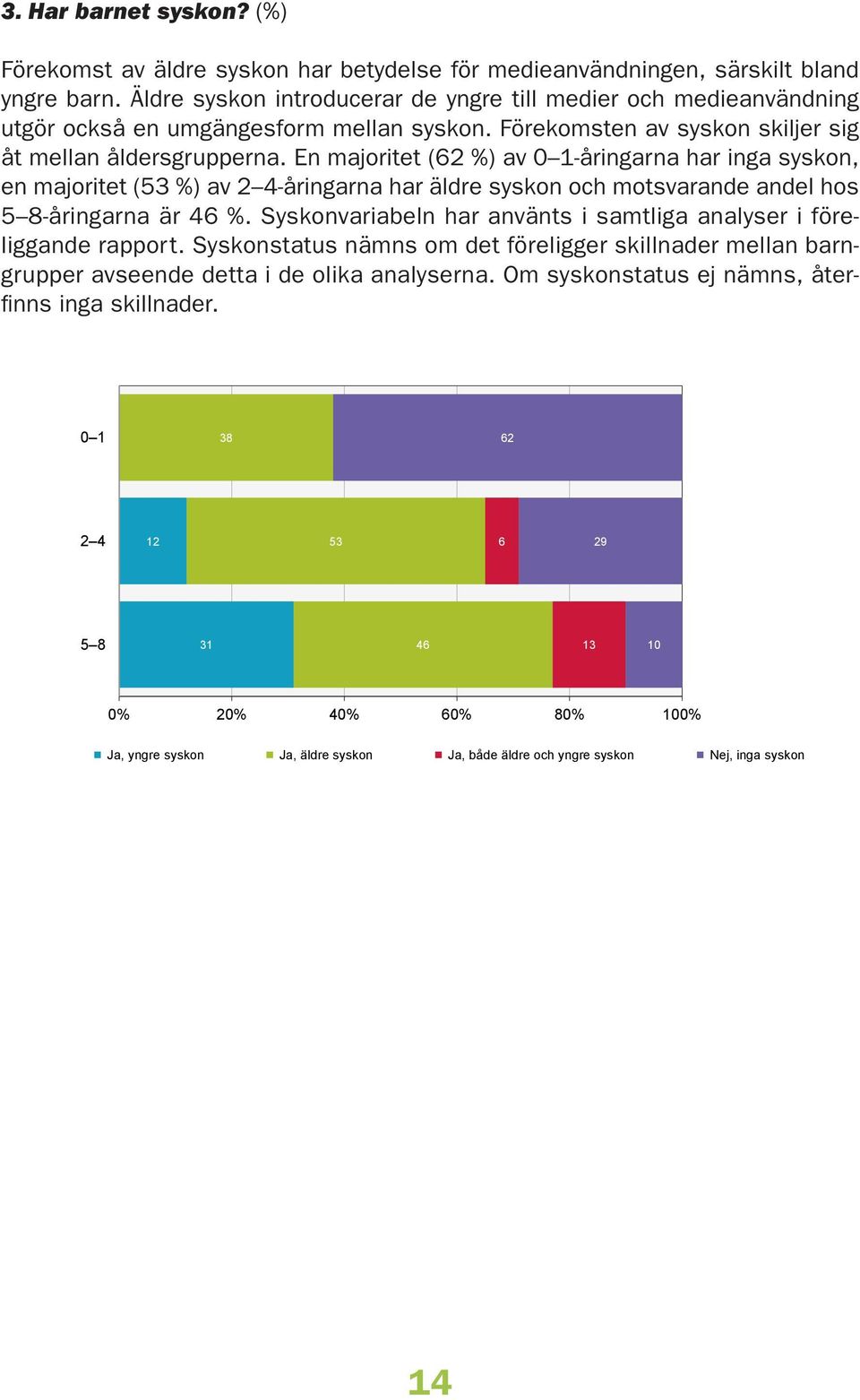 En majoritet ( %) av -åringarna har inga syskon, en majoritet ( %) av -åringarna har äldre syskon och motsvarande andel hos -åringarna är %.