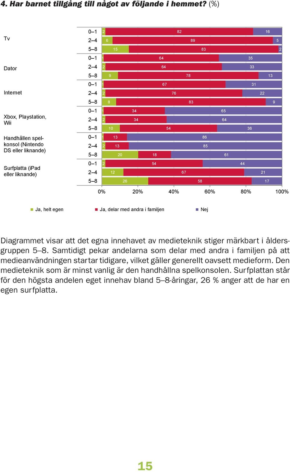 Ja, delar med andra i familjen Nej Diagrammet visar att det egna innehavet av medieteknik stiger märkbart i åldersgruppen.