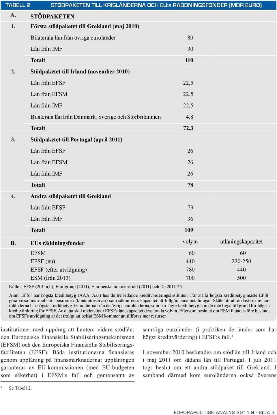 Stödpaketet till Irland (november 2010) Lån från EFSF 22,5 Lån från EFSM 22,5 Lån från IMF 22,5 Bilaterala lån från Danmark, Sverige och Storbritannien 4,8 Totalt 72,3 3.