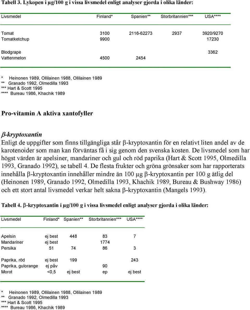 Blodgrape 3362 Vattenmelon 4500 2454 * Heinonen 1989, Ollilainen 1988, Ollilainen 1989 ** Granado 1992, Olmedilla 1993 *** Hart & Scott 1995 **** Bureau 1986, Khachik 1989 Pro-vitamin A aktiva