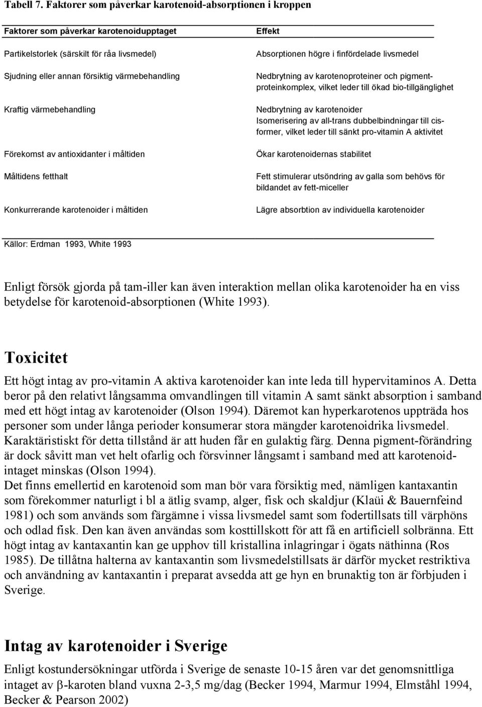 värmebehandling Förekomst av antioxidanter i måltiden Måltidens fetthalt Konkurrerande karotenoider i måltiden Effekt Absorptionen högre i finfördelade livsmedel Nedbrytning av karotenoproteiner och