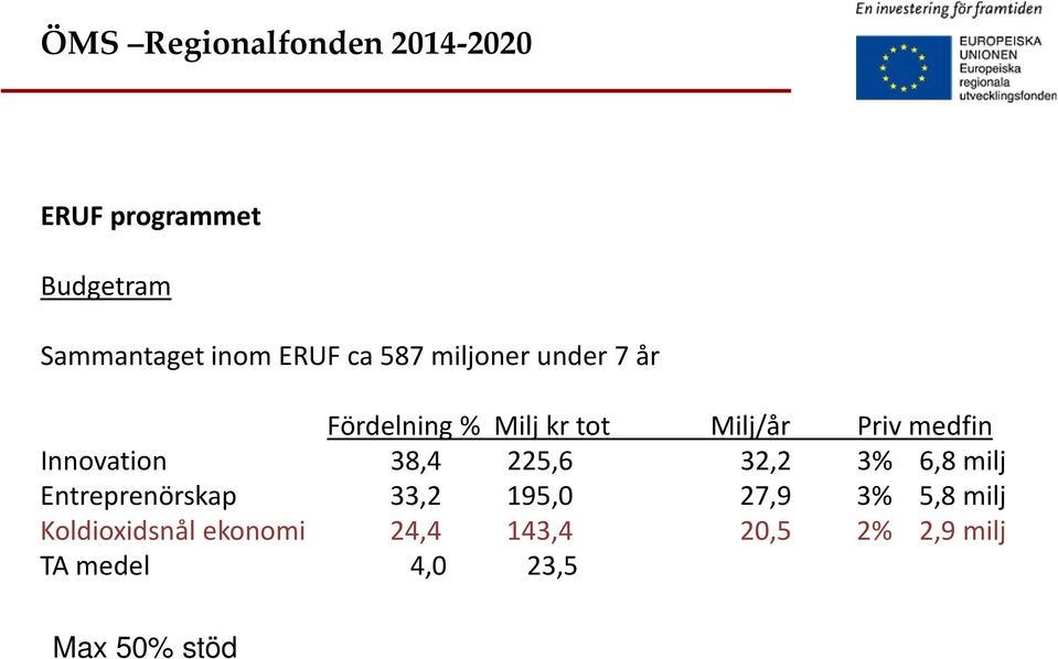 225,6 32,2 3% 6,8 milj Entreprenörskap 33,2 195,0 27,9 3% 5,8 milj