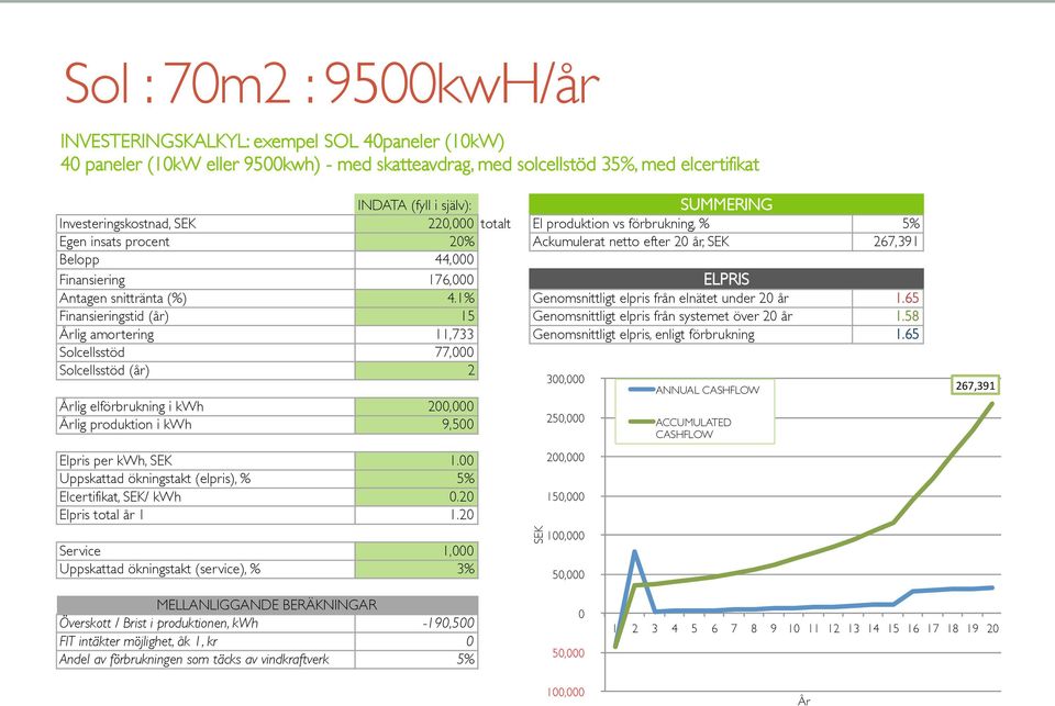 snittränta (%) 4.1% Genomsnittligt elpris från elnätet under 20 år 1.65 Finansieringstid (år) 15 Genomsnittligt elpris från systemet över 20 år 1.