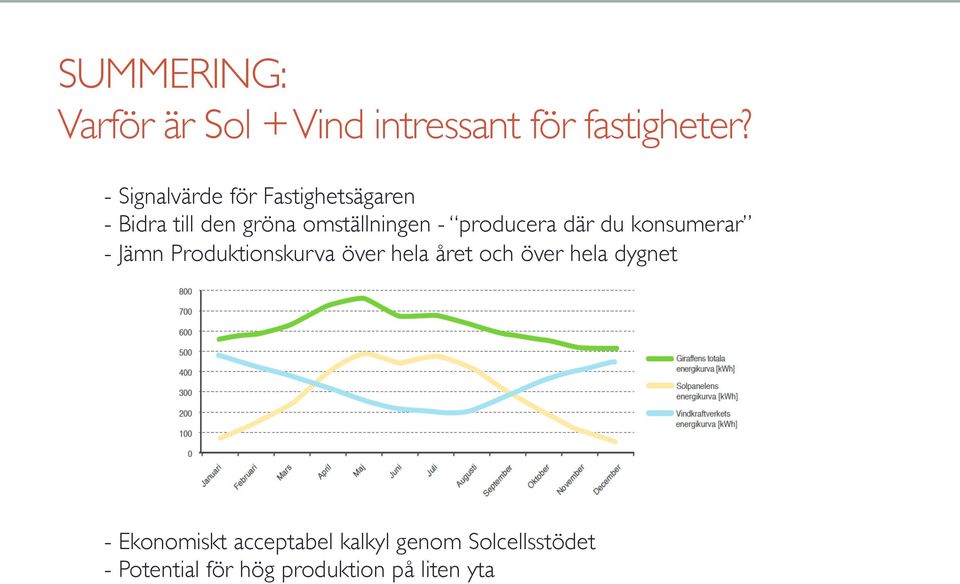 producera där du konsumerar - Jämn Produktionskurva över hela året och över