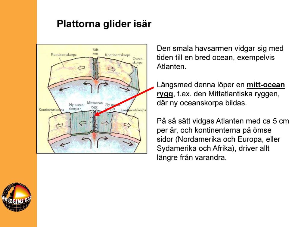 På så sätt vidgas Atlanten med ca 5 cm per år, och kontinenterna på ömse sidor (Nordamerika