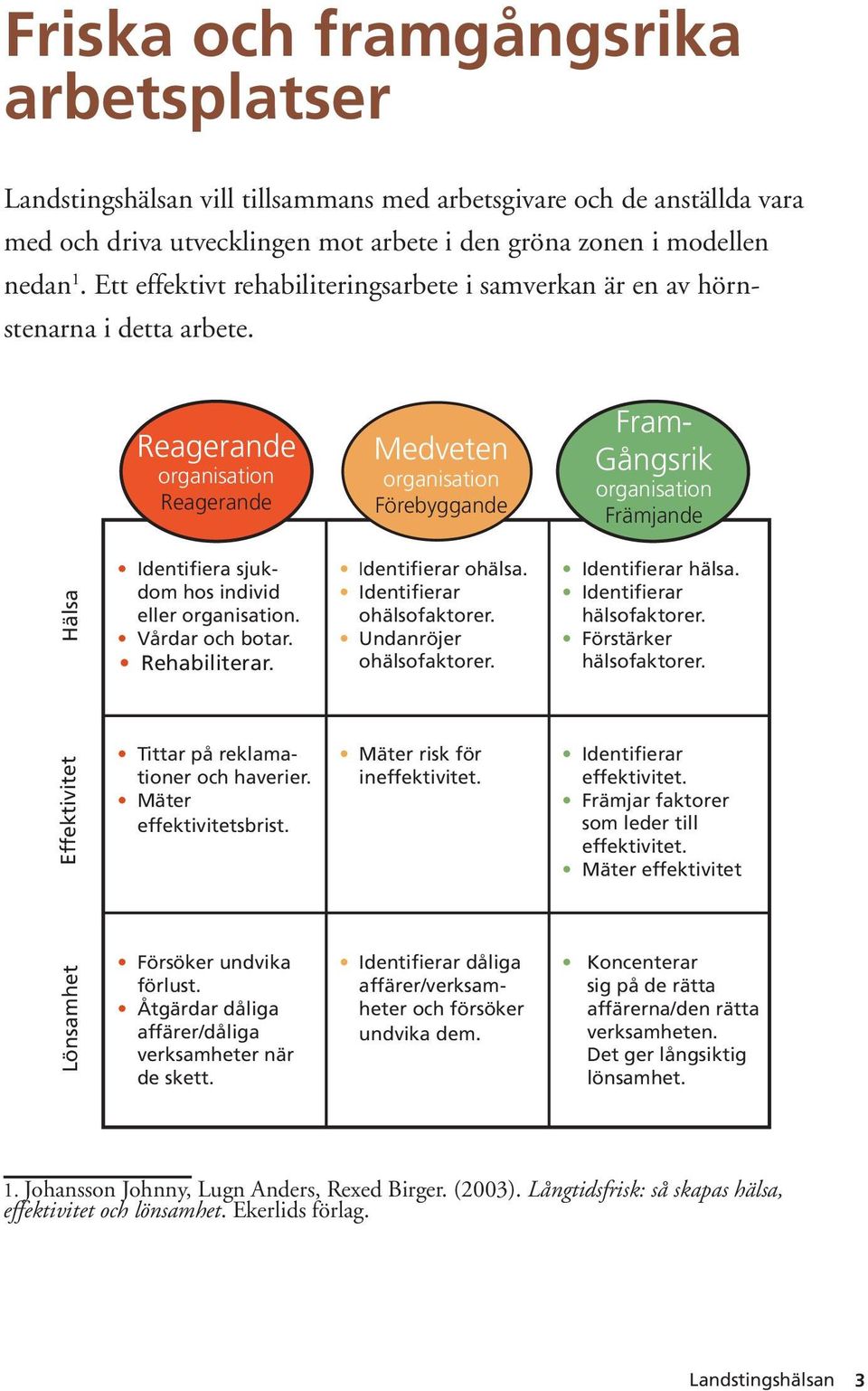 Reagerande organisation Reagerande Medveten organisation Förebyggande Fram- Gångsrik organisation Främjande Lönsamhet Effektivitet Hälsa Identifiera sjukdom hos individ eller organisation.