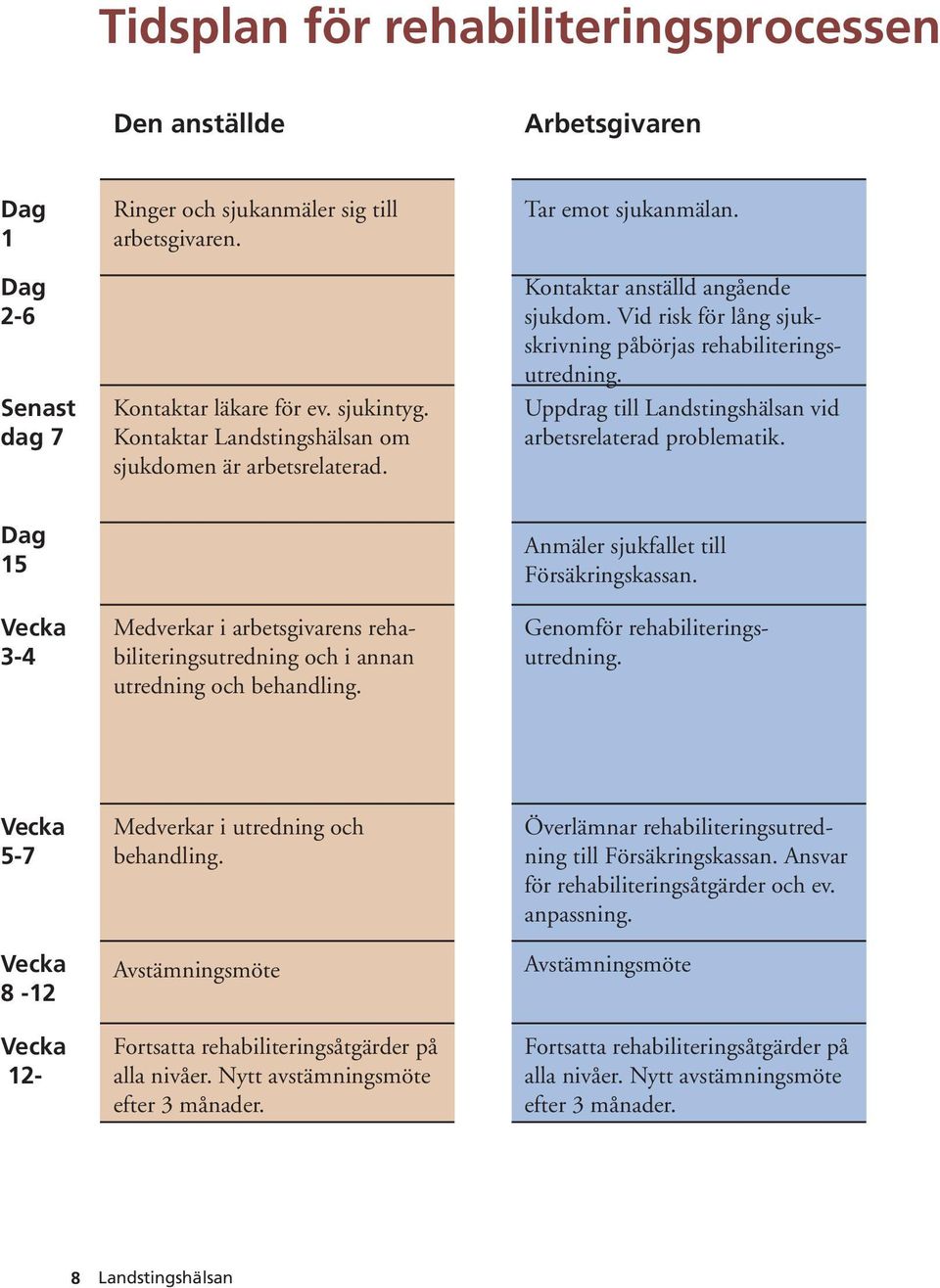 Uppdrag till vid arbetsrelaterad problematik. Dag 15 Vecka 3-4 Medverkar i arbetsgivarens rehabiliteringsutredning och i annan utredning och behandling. Anmäler sjukfallet till Försäkringskassan.