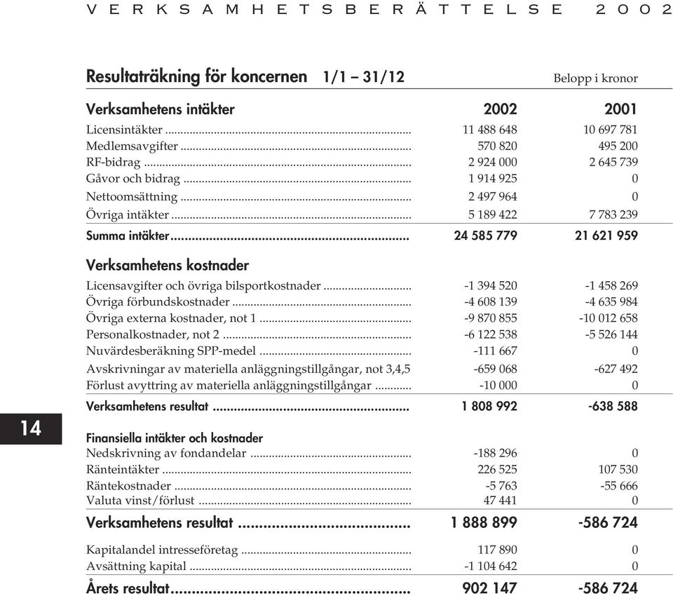 .. 24 585 779 21 621 959 Verksamhetens kostnader Licensavgifter och övriga bilsportkostnader... -1 394 520-1 458 269 Övriga förbundskostnader... -4 608 139-4 635 984 Övriga externa kostnader, not 1.