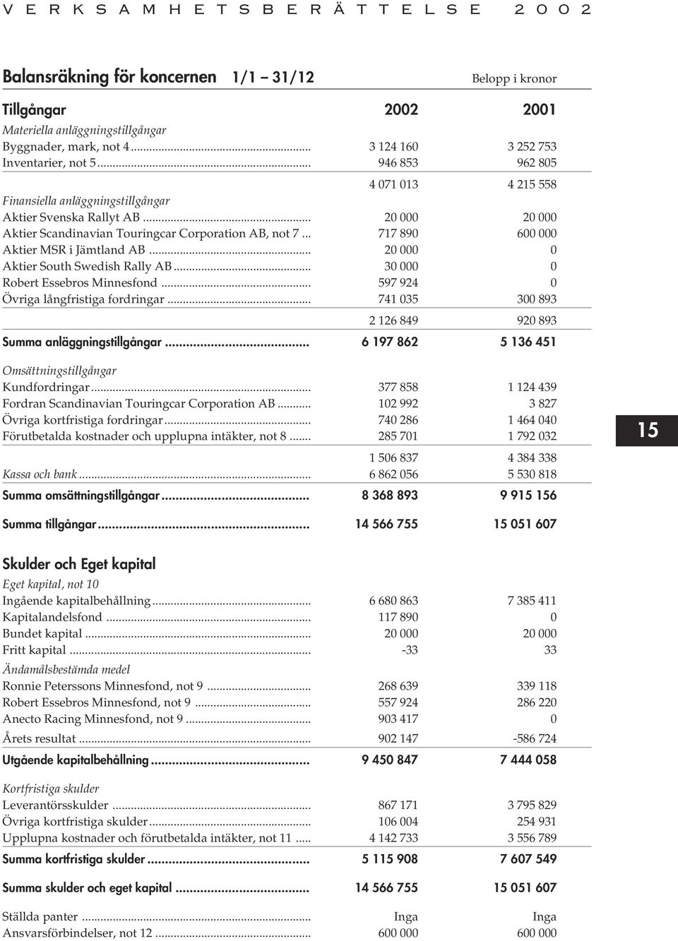 .. 717 890 600 000 Aktier MSR i Jämtland AB... 20 000 0 Aktier South Swedish Rally AB... 30 000 0 Robert Essebros Minnesfond... 597 924 0 Övriga långfristiga fordringar.