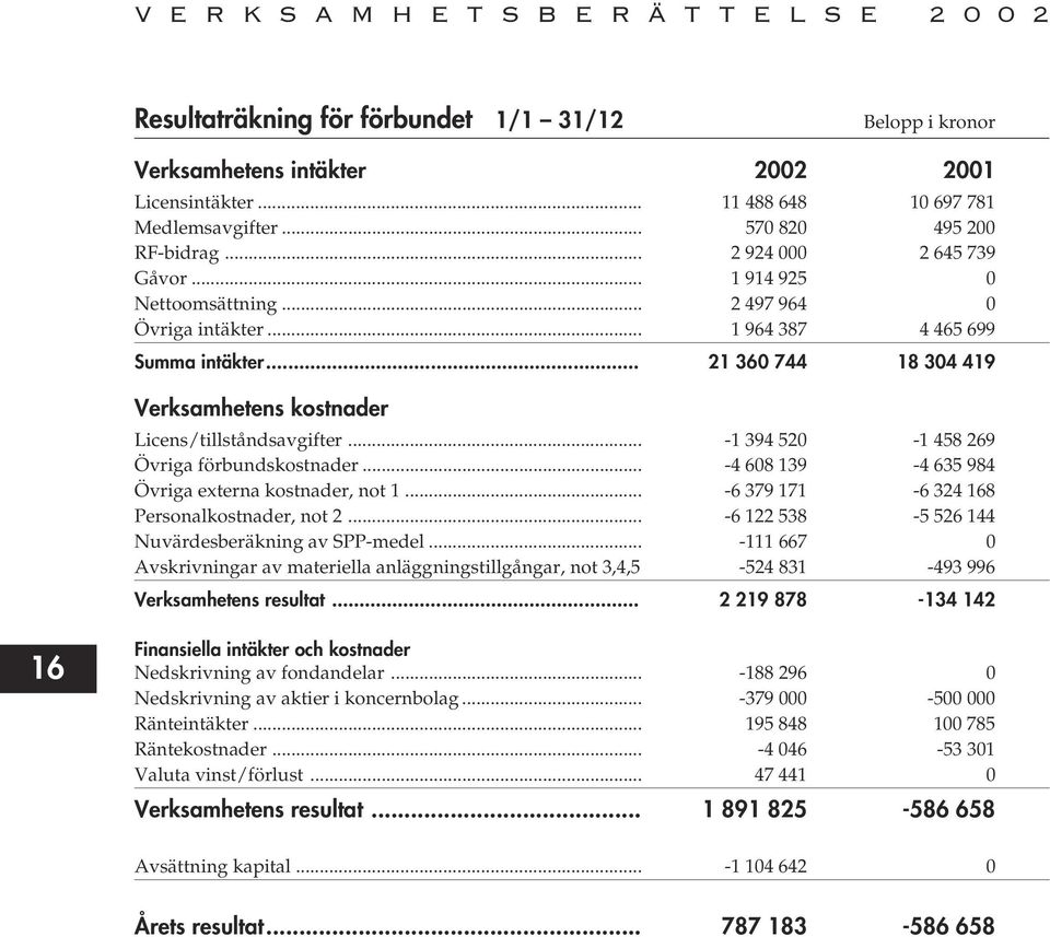 .. 21 360 744 18 304 419 Verksamhetens kostnader Licens/tillståndsavgifter... -1 394 520-1 458 269 Övriga förbundskostnader... -4 608 139-4 635 984 Övriga externa kostnader, not 1.