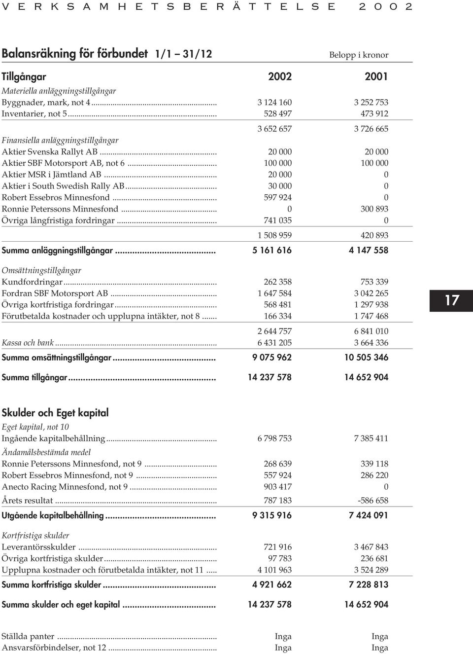 .. 20 000 0 Aktier i South Swedish Rally AB... 30 000 0 Robert Essebros Minnesfond... 597 924 0 Ronnie Peterssons Minnesfond... 0 300 893 Övriga långfristiga fordringar.