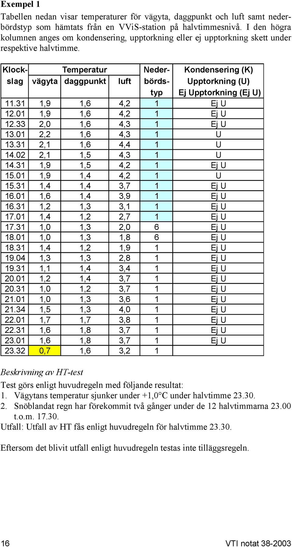 Klock- Temperatur Neder- Kondensering (K) slag vägyta daggpunkt luft börds- Upptorkning (U) typ Ej Upptorkning (Ej U) 11.31 1,9 1,6 4,2 1 Ej U 12.01 1,9 1,6 4,2 1 Ej U 12.33 2,0 1,6 4,3 1 Ej U 13.