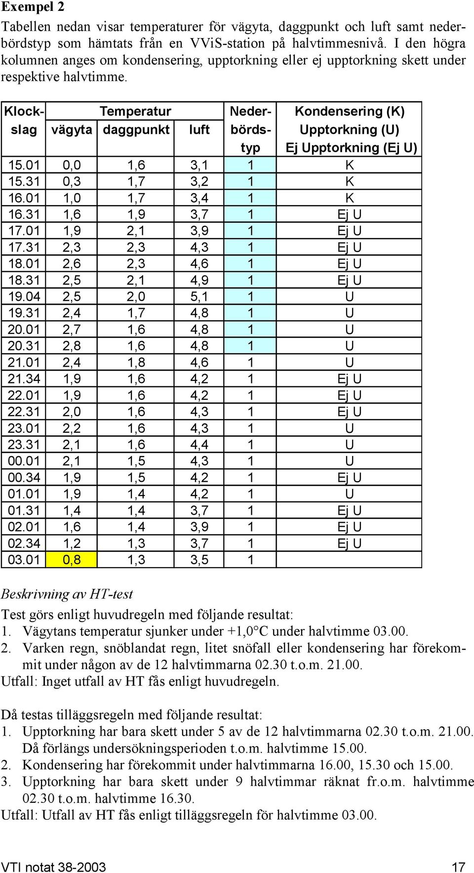 Klock- Temperatur Neder- Kondensering (K) slag vägyta daggpunkt luft börds- Upptorkning (U) typ Ej Upptorkning (Ej U) 15.01 0,0 1,6 3,1 1 K 15.31 0,3 1,7 3,2 1 K 16.01 1,0 1,7 3,4 1 K 16.