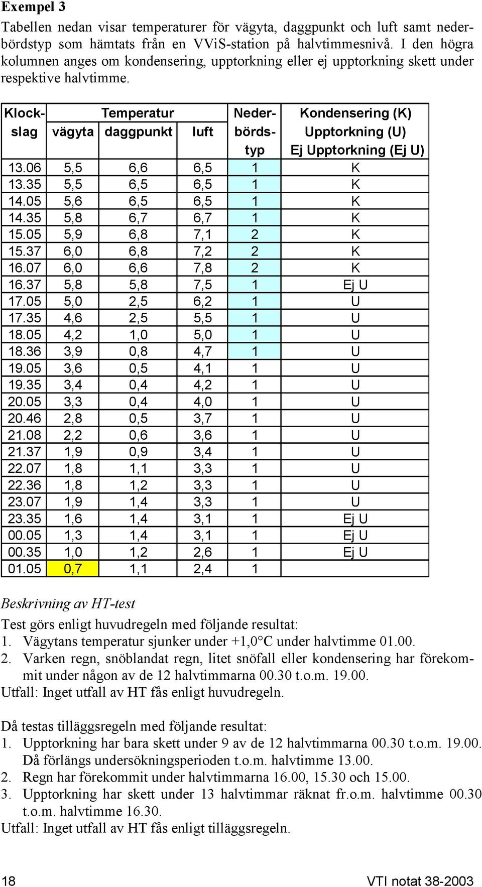 Klock- Temperatur Neder- Kondensering (K) slag vägyta daggpunkt luft börds- Upptorkning (U) typ Ej Upptorkning (Ej U) 13.06 5,5 6,6 6,5 1 K 13.35 5,5 6,5 6,5 1 K 14.05 5,6 6,5 6,5 1 K 14.