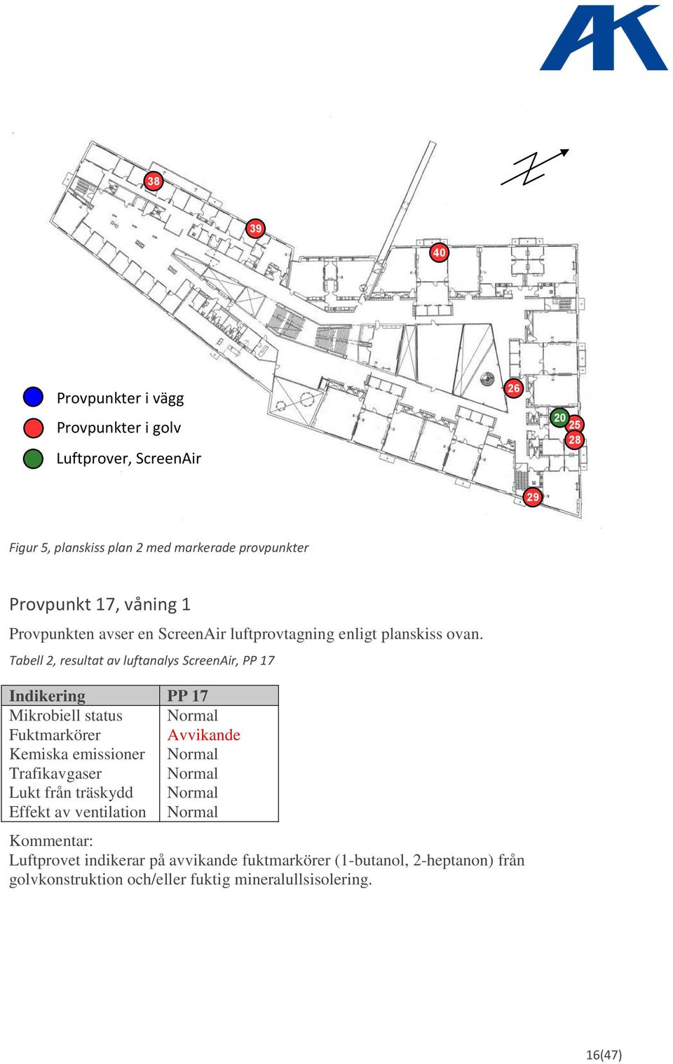 Tabell 2, resultat av luftanalys ScreenAir, PP 17 Indikering PP 17 Mikrobiell status Normal Fuktmarkörer Avvikande Kemiska emissioner Normal