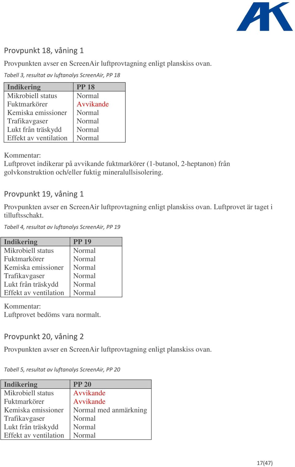 ventilation Normal Kommentar: Luftprovet indikerar på avvikande fuktmarkörer (1-butanol, 2-heptanon) från golvkonstruktion och/eller fuktig mineralullsisolering.