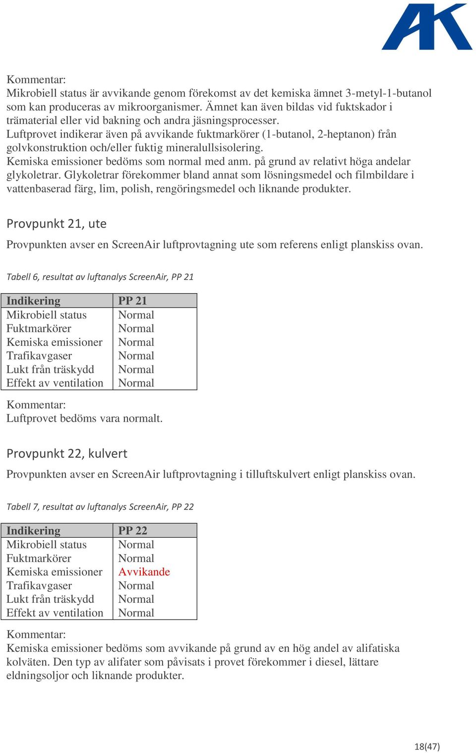 Luftprovet indikerar även på avvikande fuktmarkörer (1-butanol, 2-heptanon) från golvkonstruktion och/eller fuktig mineralullsisolering. Kemiska emissioner bedöms som normal med anm.