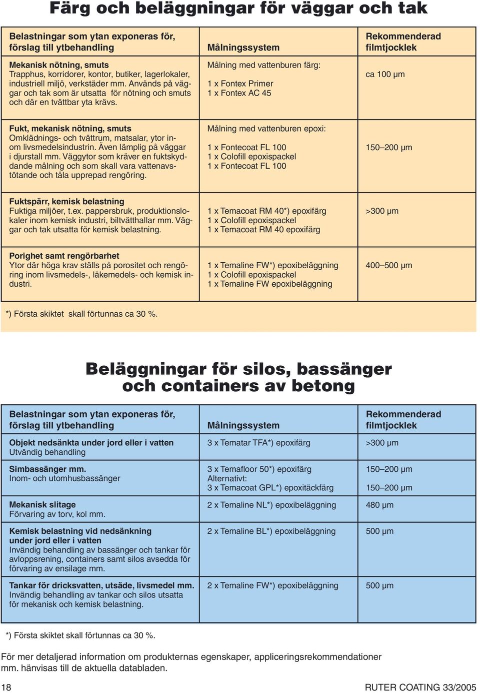 Målningssystem Målning med vattenburen färg: 1 x Fontex Primer 1 x Fontex AC 45 Rekommenderad filmtjocklek ca 100 µm Fukt, mekanisk nötning, smuts Omklädnings- och tvättrum, matsalar, ytor inom