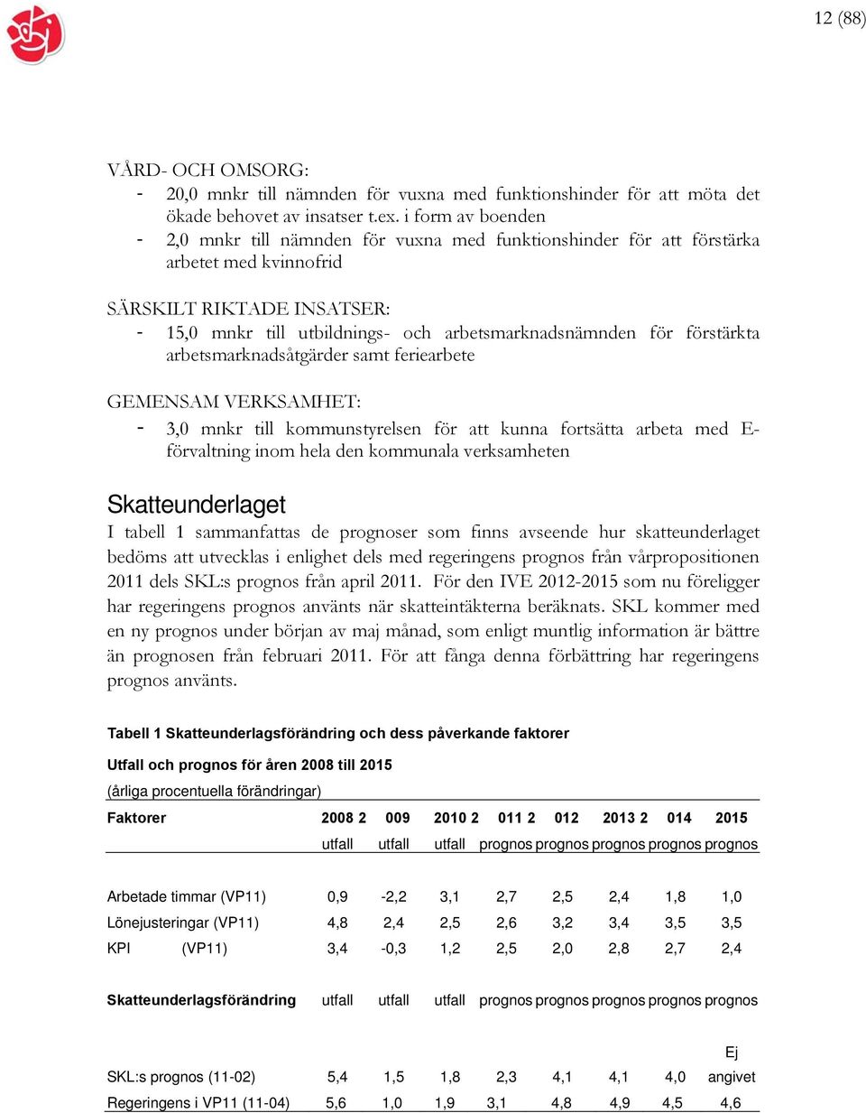 förstärkta arbetsmarknadsåtgärder samt feriearbete GEMENSAM VERKSAMHET: - 3,0 mnkr till kommunstyrelsen för att kunna fortsätta arbeta med E- förvaltning inom hela den kommunala verksamheten