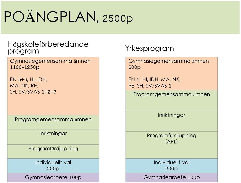 SV/SVAS 1 Programgemensamma ämnen Programgemensamma ämnen Inriktningar.