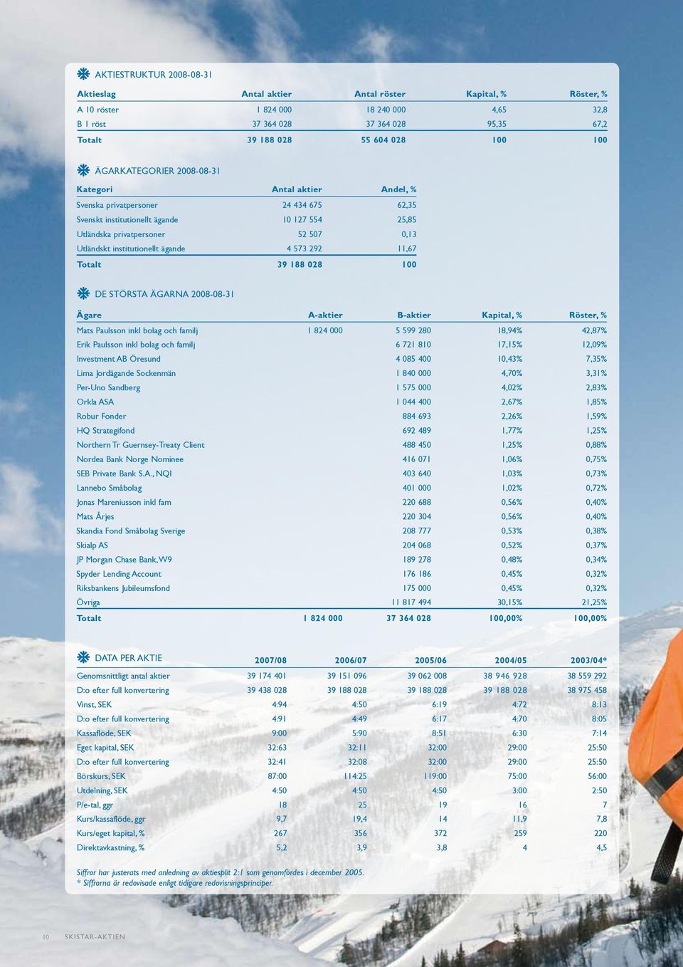 institutionellt ägande 4 573 292 11,67 Totalt 39 188 028 100 De största ägarna 2008-08-31 Ägare A-aktier B-aktier Kapital, % Röster, % Mats Paulsson inkl bolag och familj 1 824 000 5 599 280 18,94%