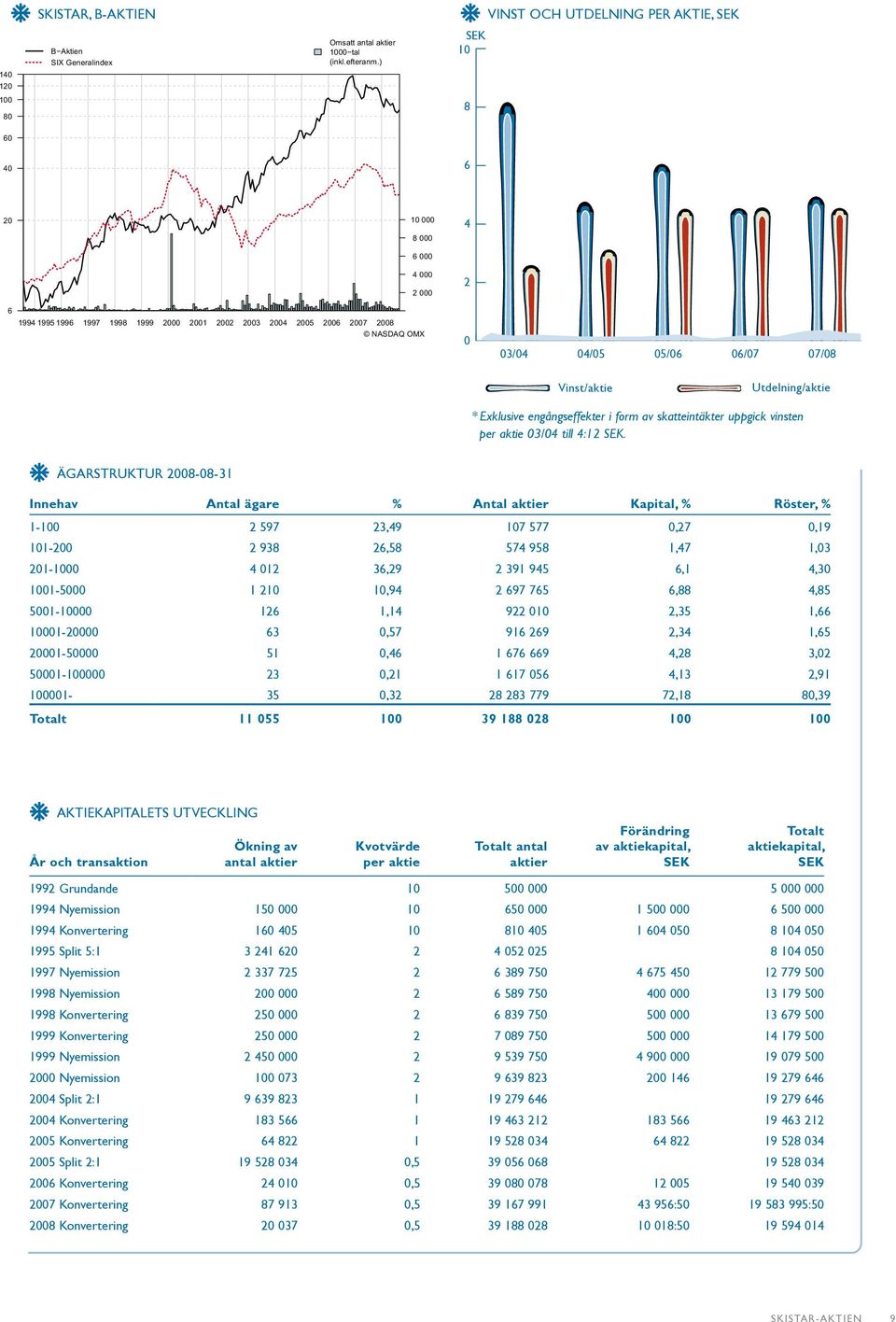06/07 07/08 Vinst/aktie Utdelning/aktie * Exklusive engångseffekter i form av skatteintäkter uppgick vinsten per aktie 03/04 till 4:12 SEK.
