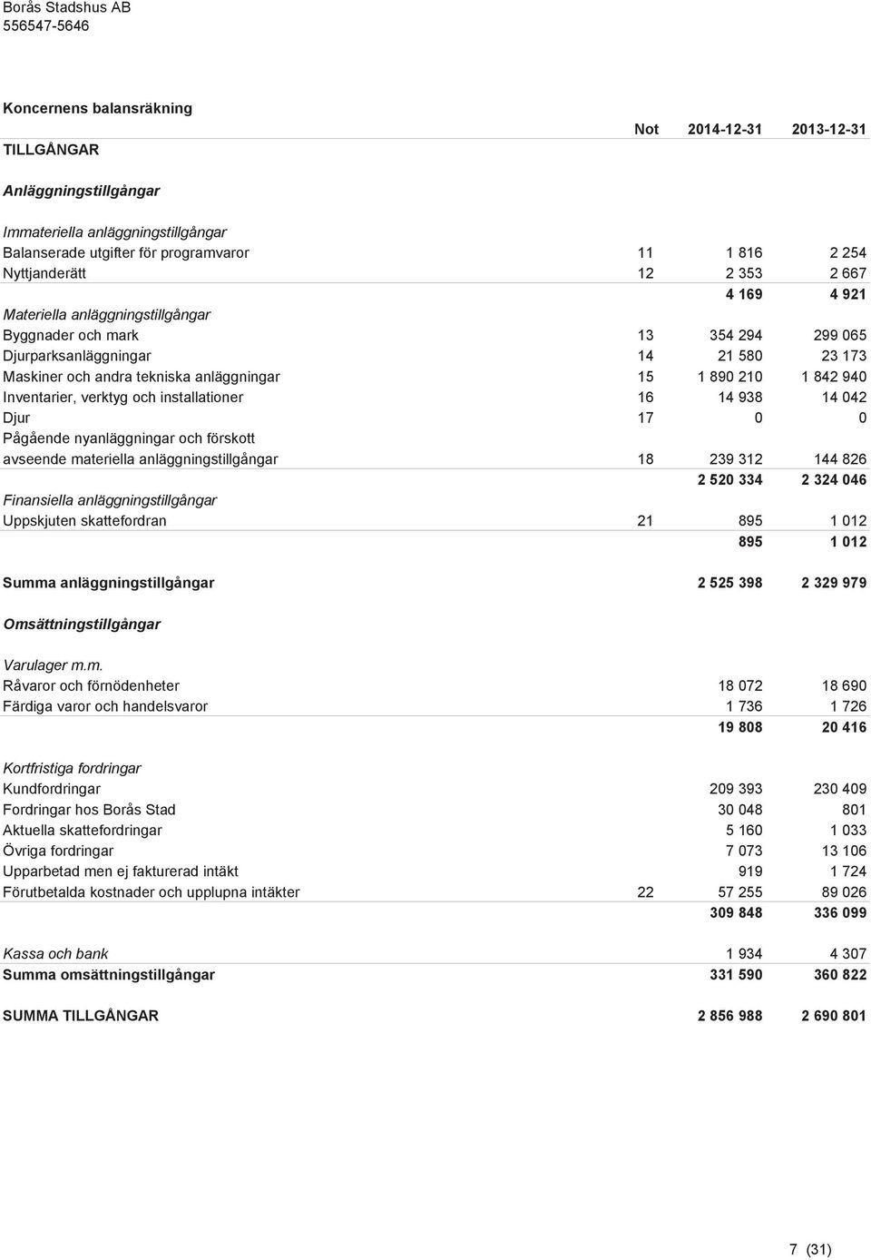 1 890 210 1 842 940 Inventarier, verktyg och installationer 16 14 938 14 042 Djur 17 0 0 Pågående nyanläggningar och förskott avseende materiella anläggningstillgångar 18 239 312 144 826 2 520 334 2