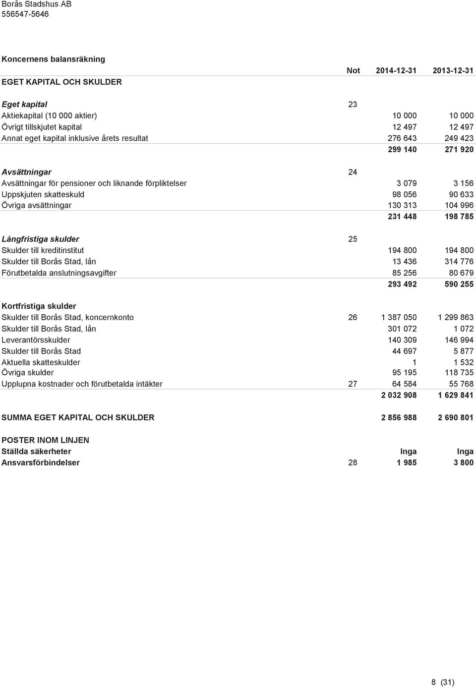 633 Övriga avsättningar 130 313 104 996 231 448 198 785 Långfristiga skulder 25 Skulder till kreditinstitut 194 800 194 800 Skulder till Borås Stad, lån 13 436 314 776 Förutbetalda