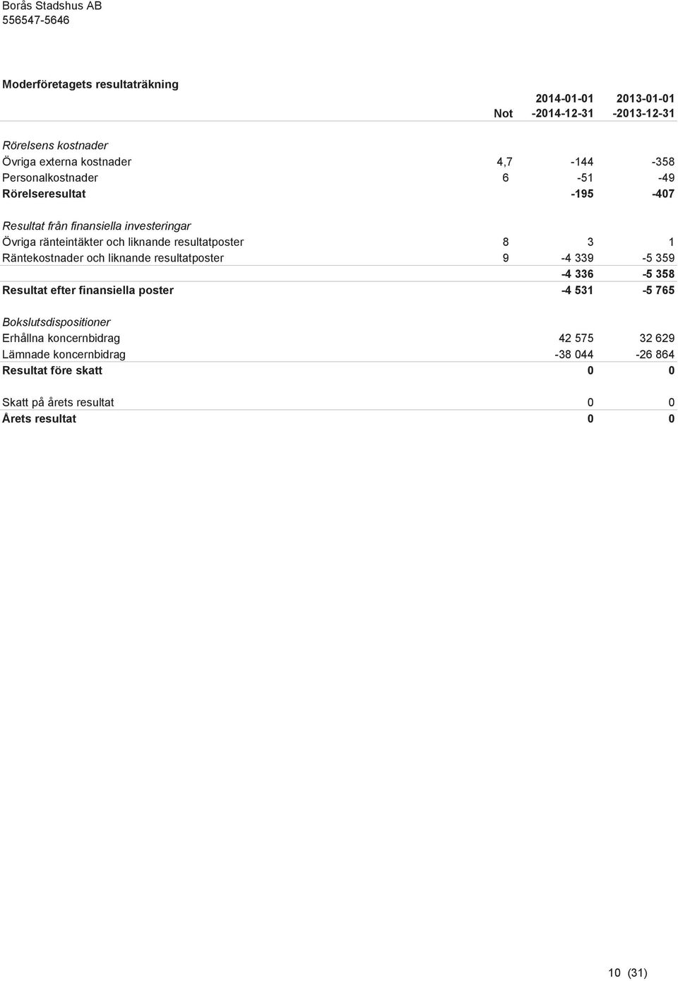 resultatposter 8 3 1 Räntekostnader och liknande resultatposter 9-4 339-5 359-4 336-5 358 Resultat efter finansiella poster -4 531-5 765