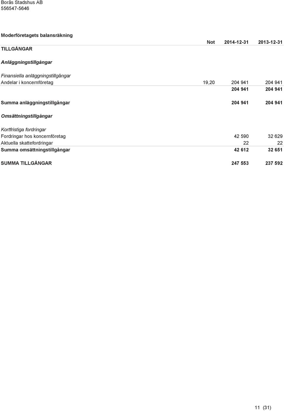 941 Summa anläggningstillgångar 204 941 204 941 Omsättningstillgångar Kortfristiga fordringar Fordringar hos