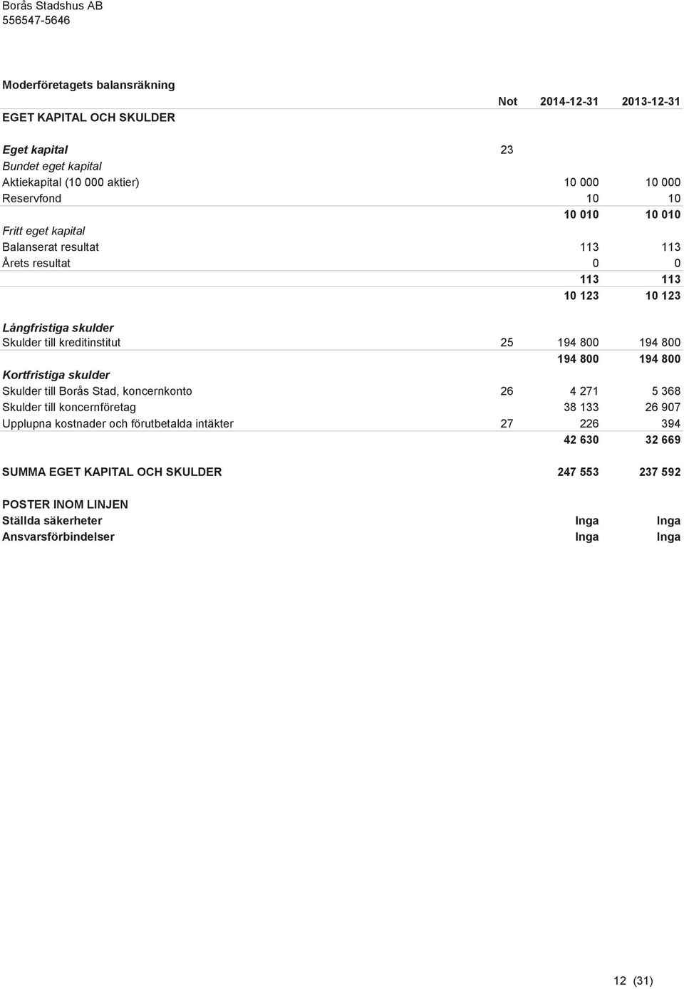 kreditinstitut 25 194 800 194 800 194 800 194 800 Kortfristiga skulder Skulder till Borås Stad, koncernkonto 26 4 271 5 368 Skulder till koncernföretag 38 133 26 907 Upplupna