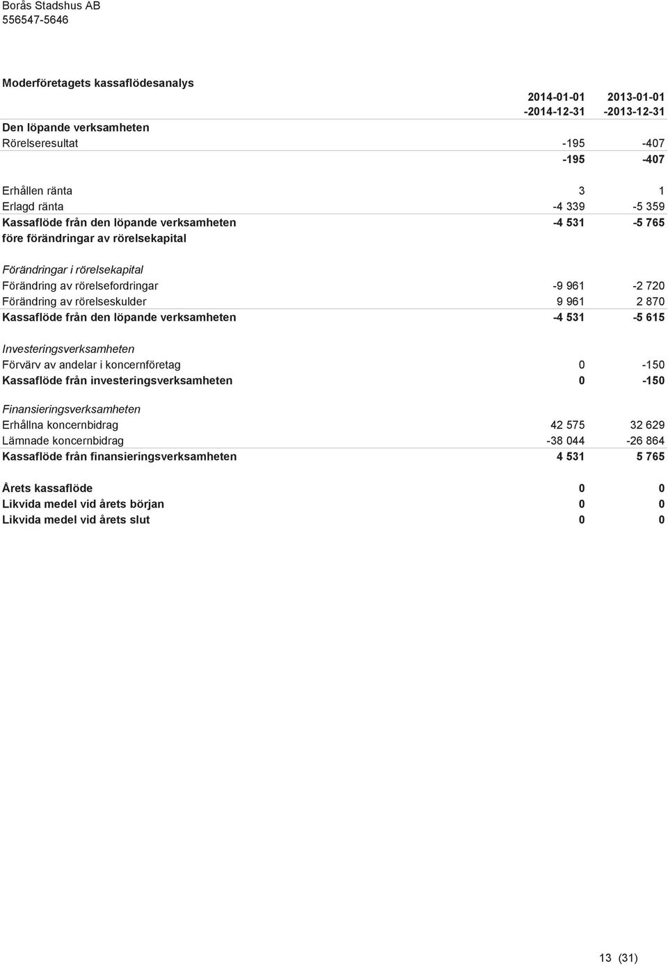 rörelseskulder 9 961 2 870 Kassaflöde från den löpande verksamheten -4 531-5 615 Investeringsverksamheten Förvärv av andelar i koncernföretag 0-150 Kassaflöde från investeringsverksamheten 0-150