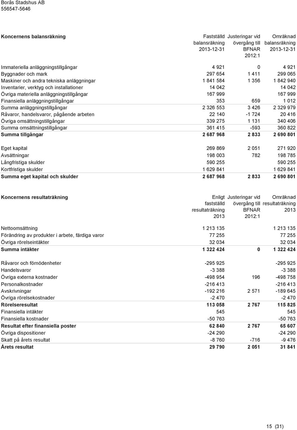 Övriga materiella anläggningstillgångar 167 999 167 999 Finansiella anläggningstillgångar 353 659 1 012 Summa anläggningstillgångar 2 326 553 3 426 2 329 979 Råvaror, handelsvaror, pågående arbeten