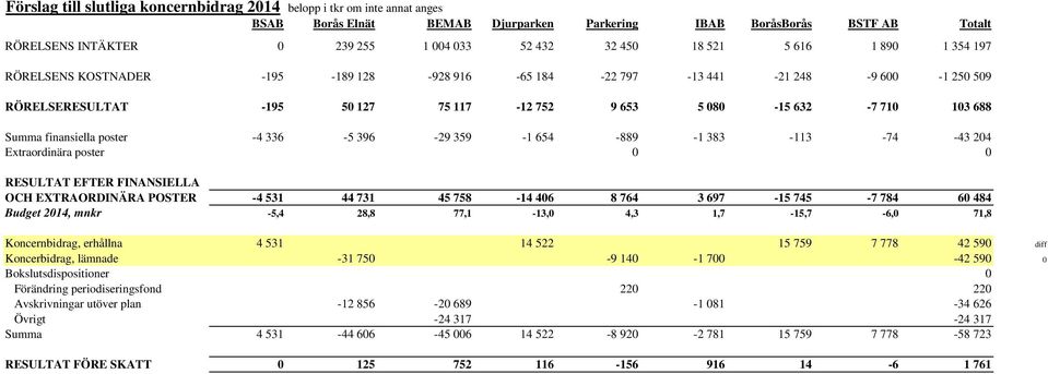 finansiella poster -4 336-5 396-29 359-1 654-889 -1 383-113 -74-43 204 Extraordinära poster 0 0 RESULTAT EFTER FINANSIELLA OCH EXTRAORDINÄRA POSTER -4 531 44 731 45 758-14 406 8 764 3 697-15 745-7