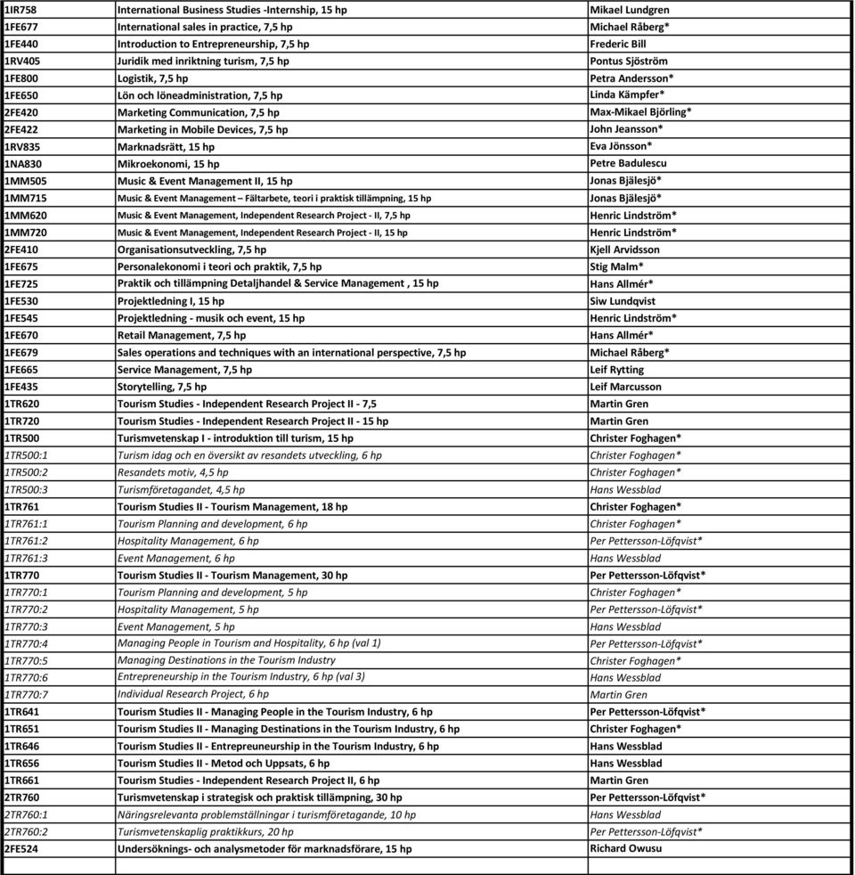 Max-Mikael Björling* 2FE422 Marketing in Mobile Devices, 7,5 hp John Jeansson* 1RV835 Marknadsrätt, 15 hp Eva Jönsson* 1NA830 Mikroekonomi, 15 hp Petre Badulescu 1MM505 Music & Event Management II,