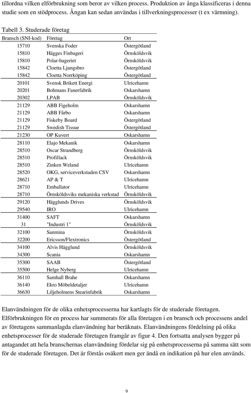 Studerade företag Bransch (SNI-kod) Företag Ort 15710 Svenska Foder Östergötland 15810 Hägges Finbageri Örnsköldsvik 15810 Polar-bageriet Örnsköldsvik 15842 Cloetta Ljungsbro Östergötland 15842