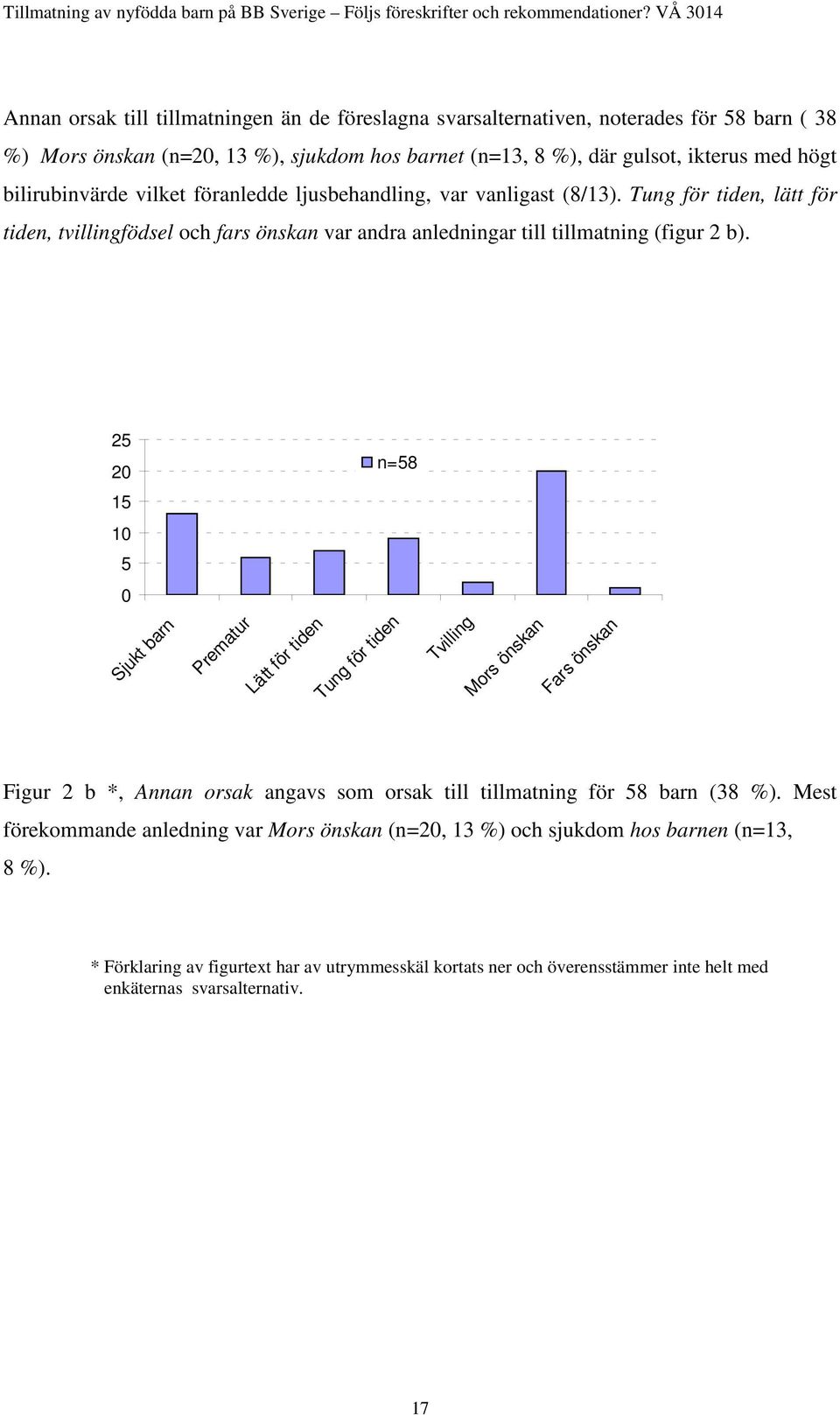 25 20 n=58 15 10 5 0 Sjukt barn Prematur Lätt för tiden Tung för tiden Tvilling Mors önskan Fars önskan Figur 2 b *, Annan orsak angavs som orsak till tillmatning för 58 barn (38 %).