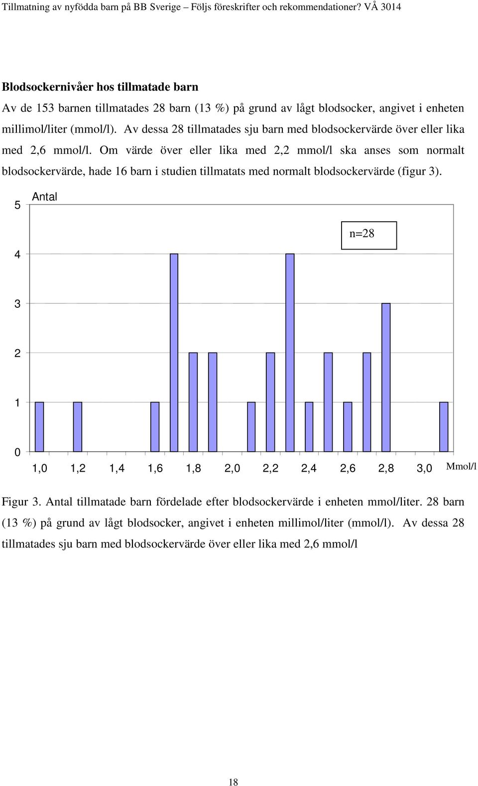 Om värde över eller lika med 2,2 mmol/l ska anses som normalt blodsockervärde, hade 16 barn i studien tillmatats med normalt blodsockervärde (figur 3).