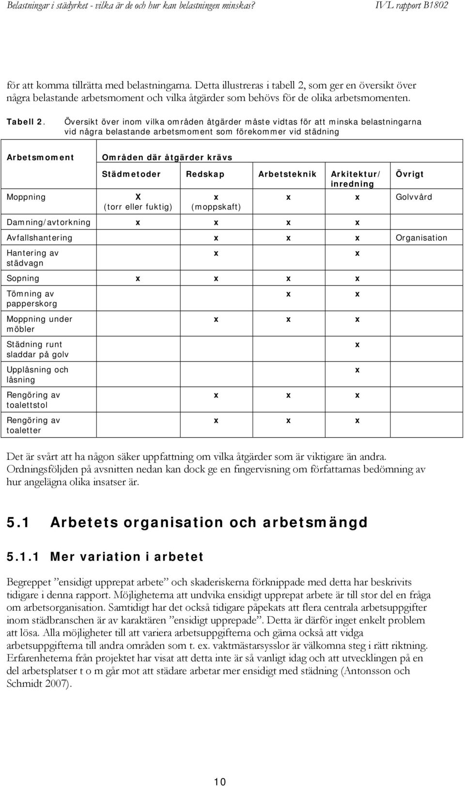 Städmetoder Redskap Arbetsteknik Arkitektur/ inredning X (torr eller fuktig) x (moppskaft) Övrigt x x Golvvård Damning/avtorkning x x x x Avfallshantering x x x Organisation Hantering av städvagn